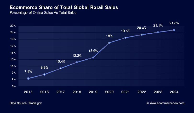 Ecommerce Share of Total Global Retail Sales Ecommerce Share of Total Global Retail Sales