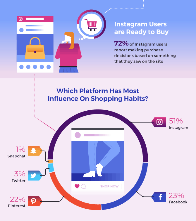 f3aa116b bf2e 48e3 81d6 1a3b57243cdc influence instagram what it costs202 Which Platform has the most influence on shopping habits? Infographic, we have facebook at 23% Instagram at 51% Pintrest at 22% Twitter at 3% and Snapchat at 1%