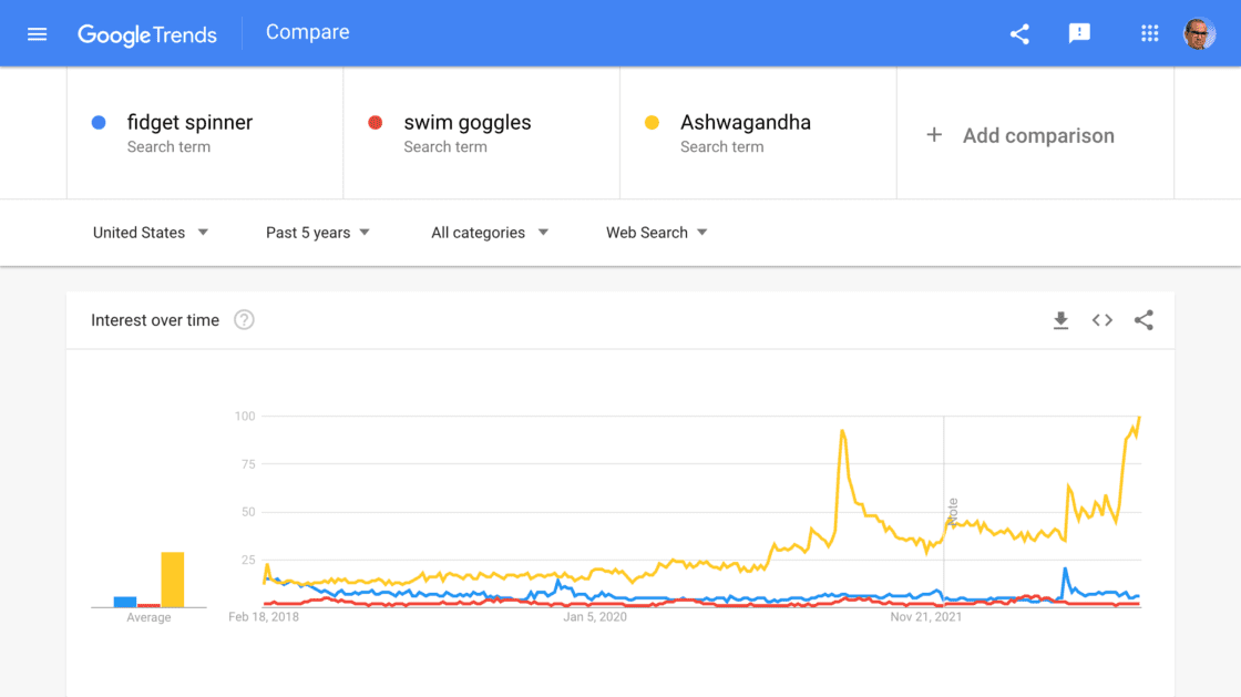 fidget spinner swim goggles Ashwagandha Explore Google Trends Google Trends