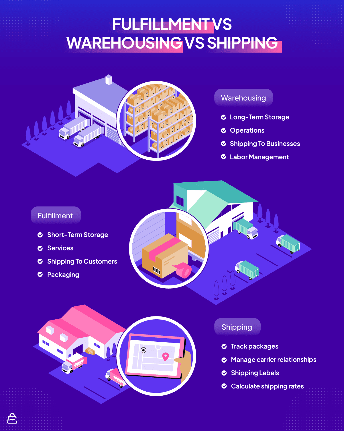 Fulfillment vs Warehousing vs Shipping Inventory vs. Warehouse Management vs Shipping