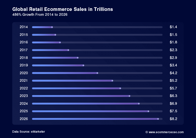 Global Retail Ecommerce Sales in Trillions 2014 2026 Global Retail Ecommerce Sales
