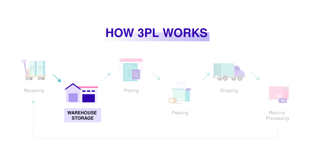 How 3PL works 02 warehouse 3PL