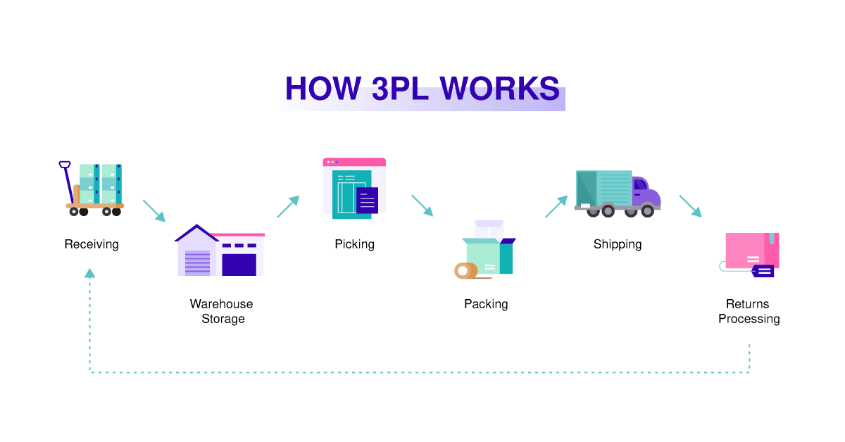 How 3PL works diagram How 3PL Works