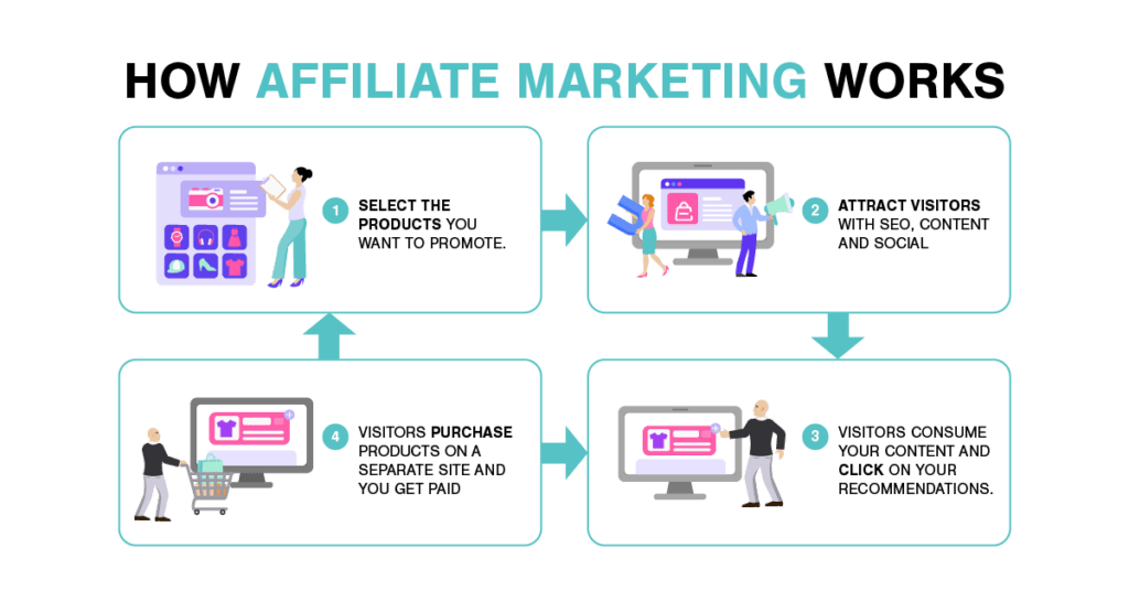 How Affiliate Marketing Works How Affiliate Marketing Works