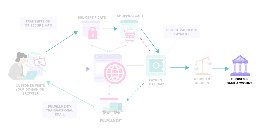 How Business Bank Accounts Work How Business Bank Accounts Work