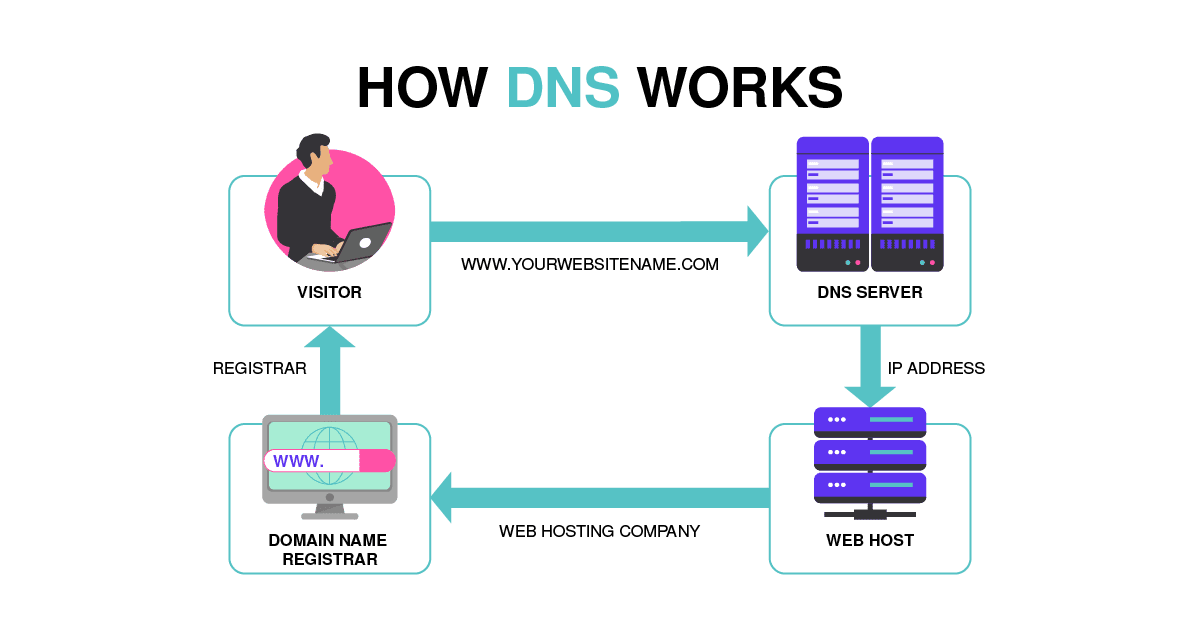 How DNS Works How DNS Works