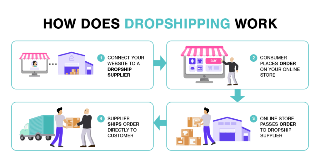 How Does Dropshipping Work How Dropshipping Works