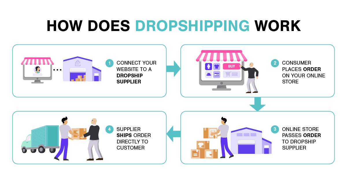 How Does Dropshipping Work How Dropshipping Works