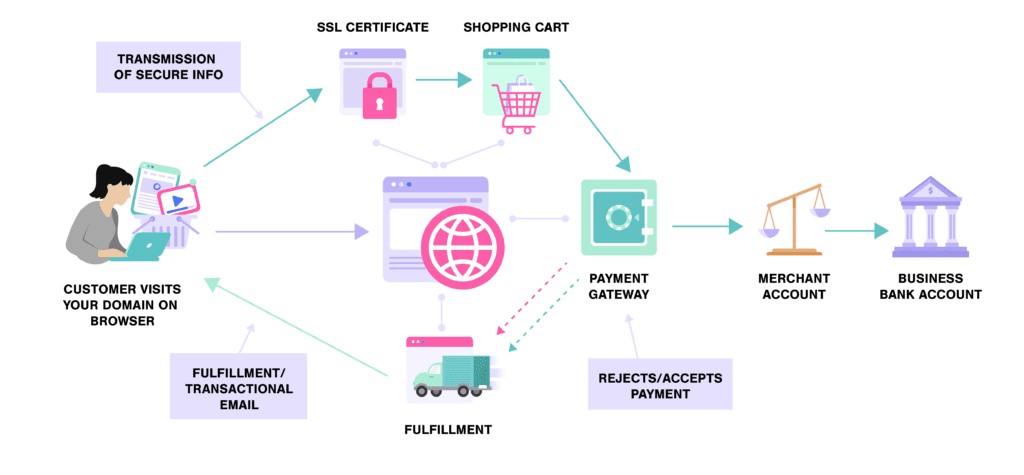 How Ecommerce Websites Work How Ecommerce Websites Work