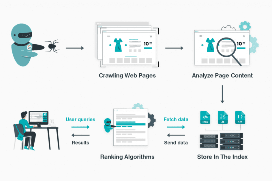 How Google Works For Ecommerce 1024x683 1 How Google Works for Ecommerce