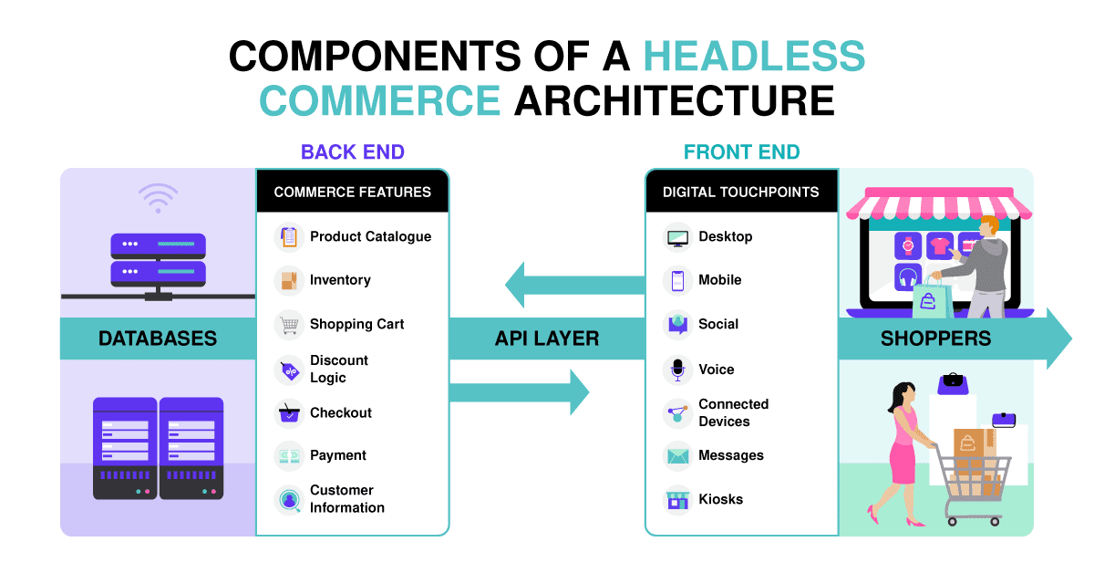 How Headless Commerce Works Diagram How Headless Commerce Works
