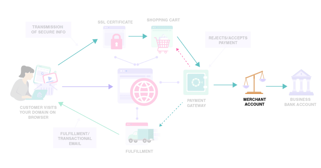 How Merchant Accounts Work How Merchant Accounts Work