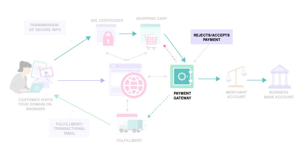 How Payment Gateways Work How Payment Gateways Work