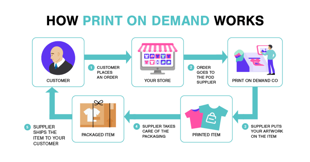 How Print On Demand Works How Print On Demand Works