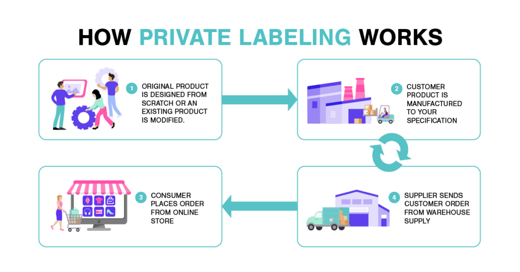 How Private Labeling Works How private labeling works