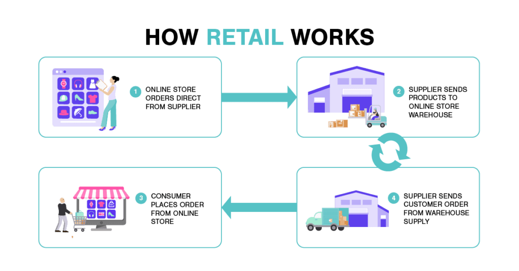 How Retail Works How Retail Works