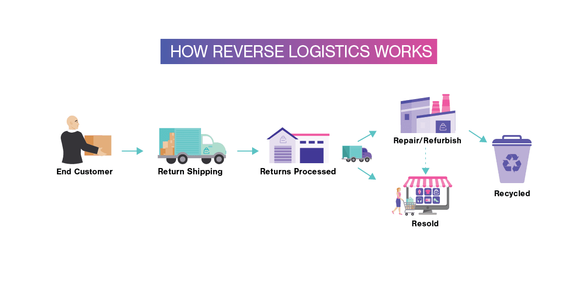 How Reverse Logistics Works Reverse Logistics