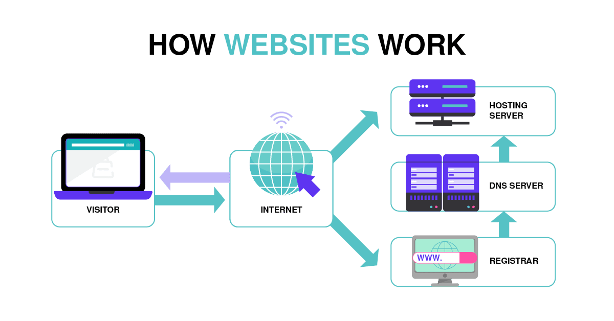 How Websites Work How Websites Work