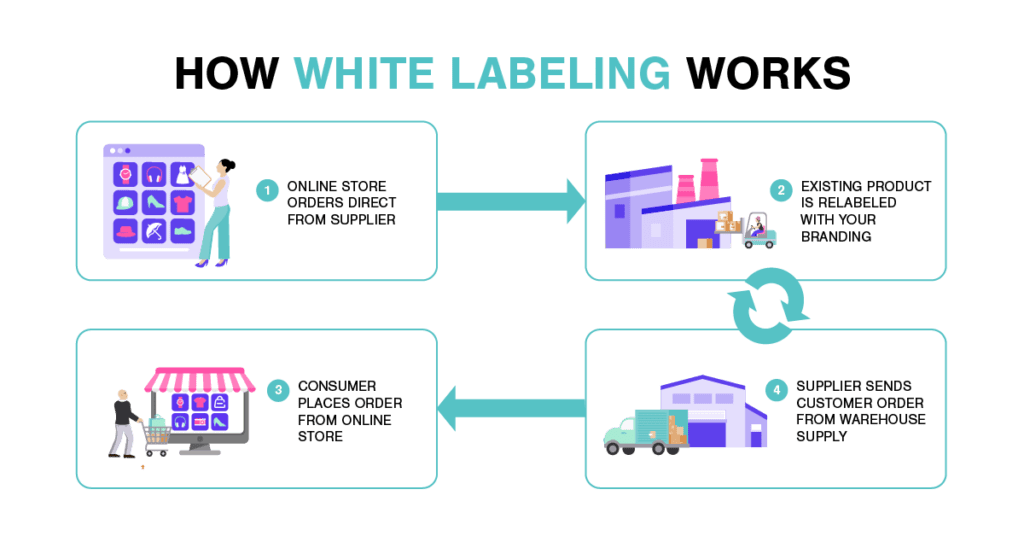 How White Labeling Works How White Labeling Works