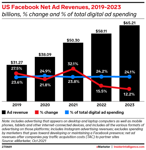 image 11 US Facebook Net Ad Revenues eMarketer