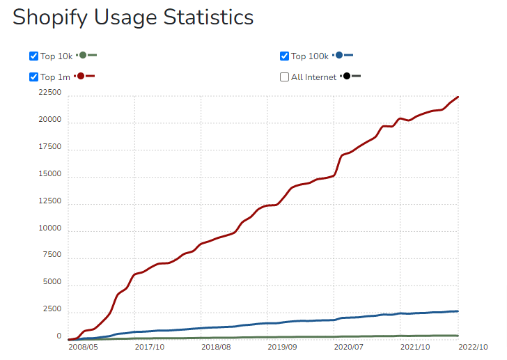 image 31 Shopify Usage Statistics