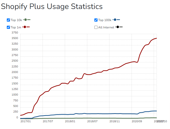 image 30 Shopify Plus Usage Statistics