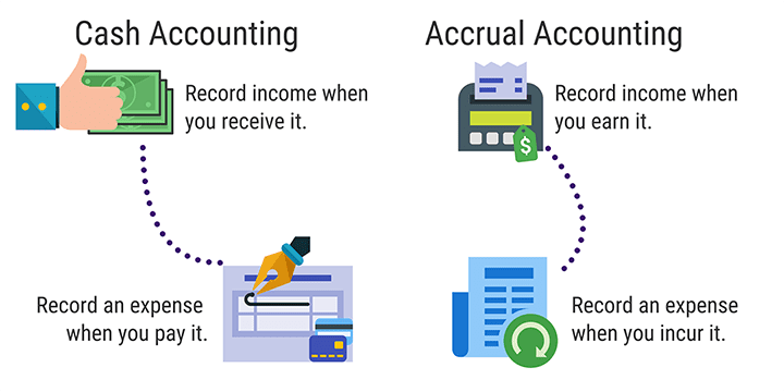 img 5fc8f32f21eba Two primary accounting methods include cash basis and accrual basis.