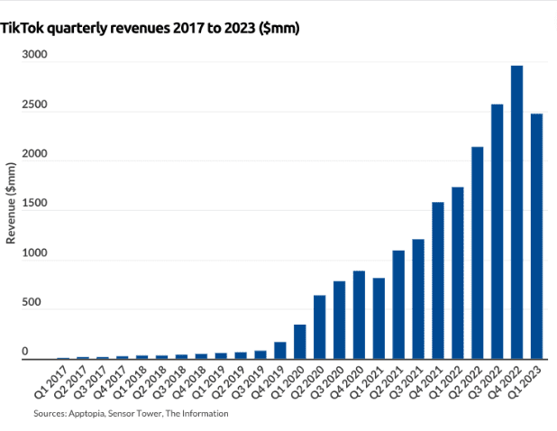 Screen Shot 2023 06 06 at 10.55.21 AM TikTok Revenue