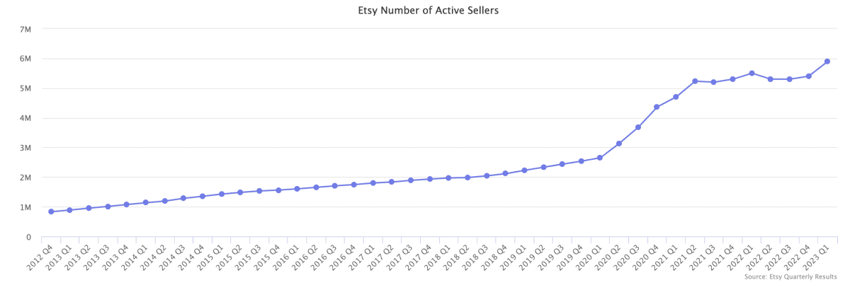 Screen Shot 2023 06 06 at 3.52.47 PM etsy number of active sellers
