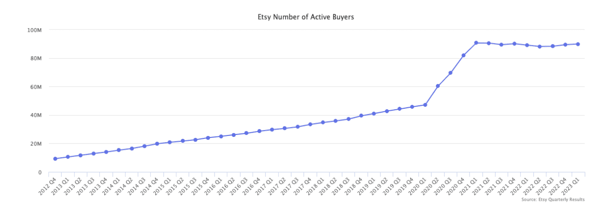 Screen Shot 2023 06 06 at 4.03.03 PM Etsy Active Buyers