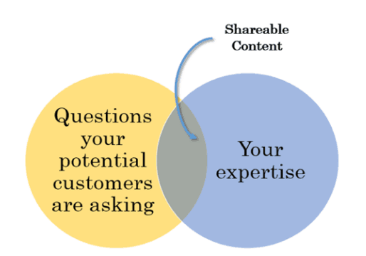 Shareable Content Venn Diagram showing intersection of your expertise with the questions your customers are asking