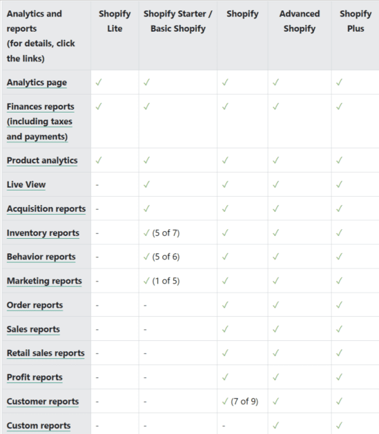 Shopify analytics · Shopify Help Center Shopify Plus Analytics