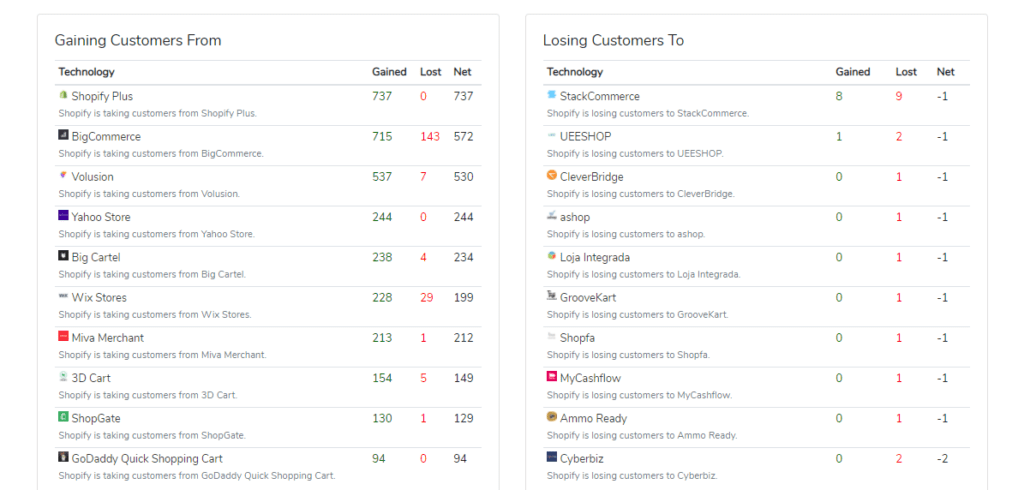 Shopify Customers and Market Share Shopify Customers And Market Share