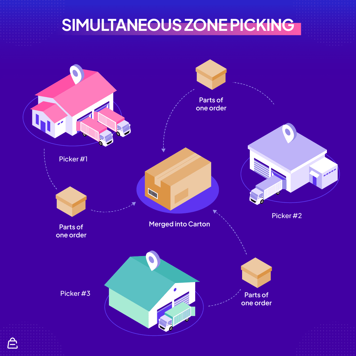 Simultaneous Zone Picking Simultaneous Zone Picking