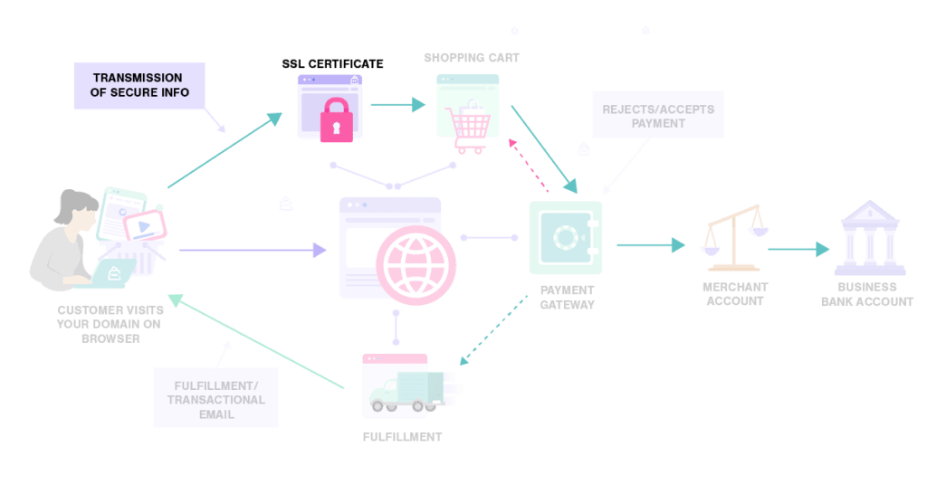 SSL Certificate SSL Certificate
