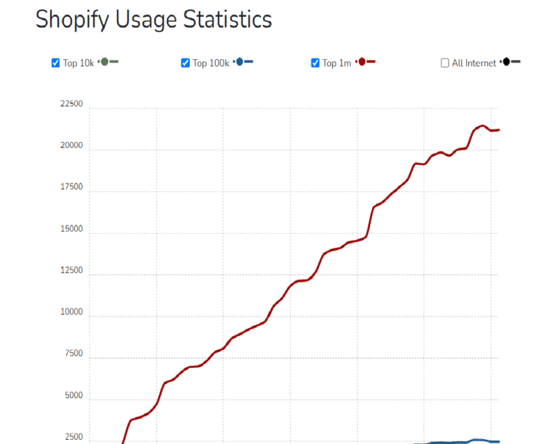 trends.builtwith.com shop ShopifyScreenshot Shopify Stores BuiltWith