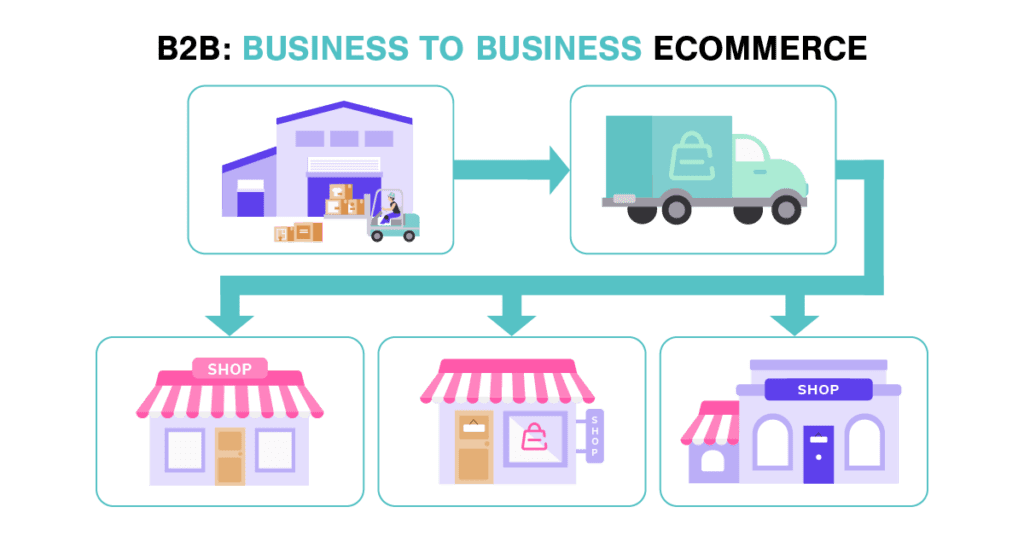 Types of Ecommerce B2B Business to Business ECommerce B2B: Business to Business Ecommerce