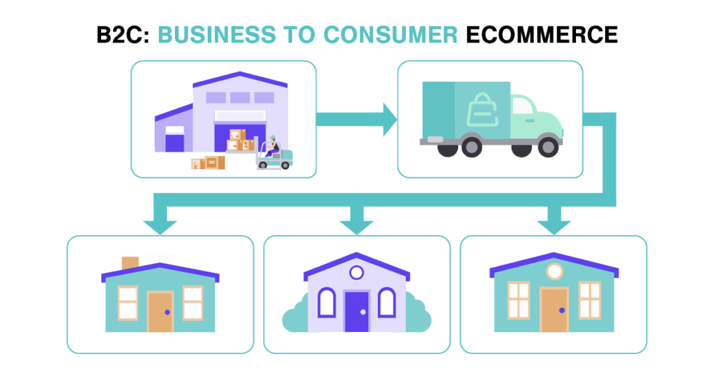 Types of Ecommerce B2C Business To Consumer B2c: Business to Consumer Ecommerce