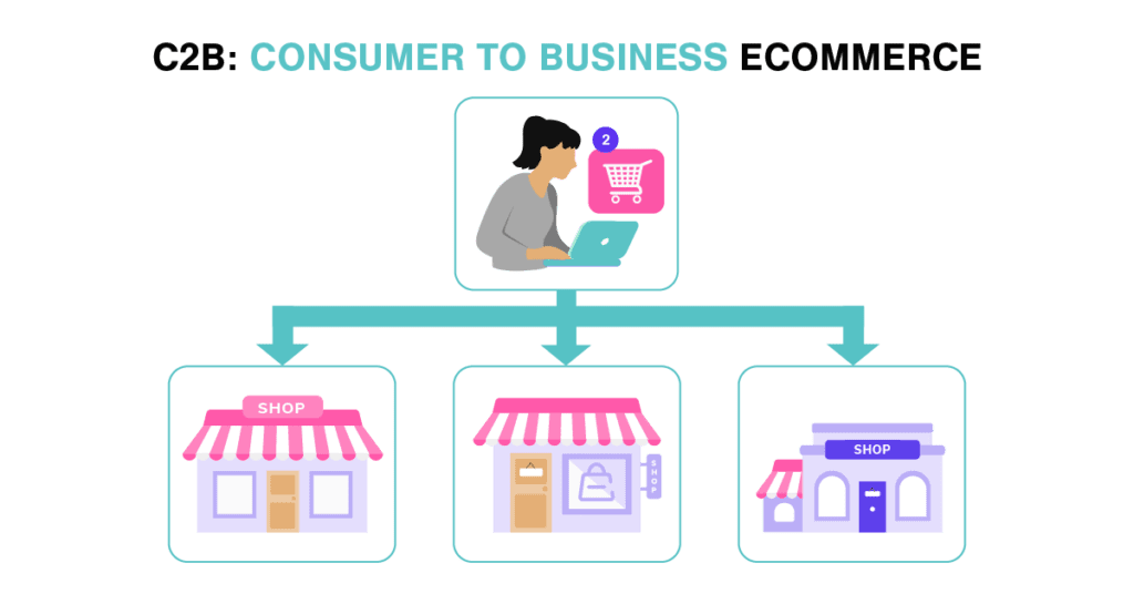 Types of Ecommerce C2B Consumer to Business ECommerce C2B: Consumer to Business Ecommerce