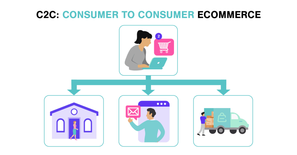 Types of Ecommerce Consumer To Consumer Ecommerce Consumer To Consumer Ecommerce