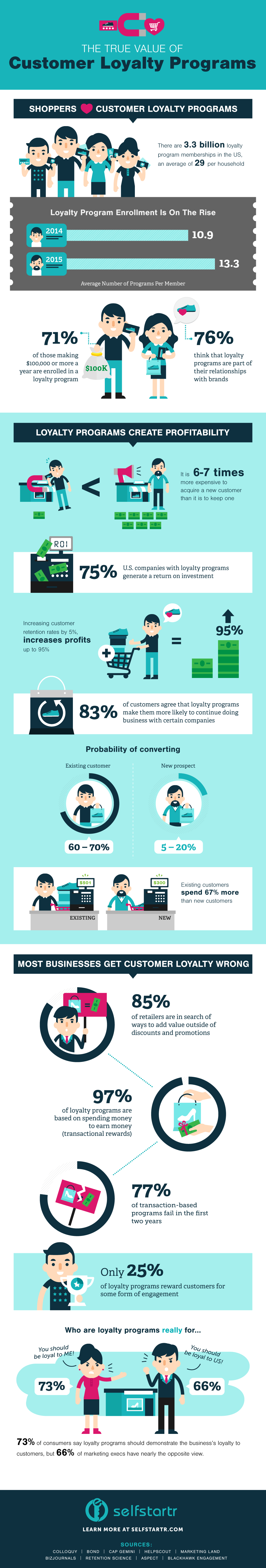 Value Of Customer Loyalty The True Value Of Customer Loyalty