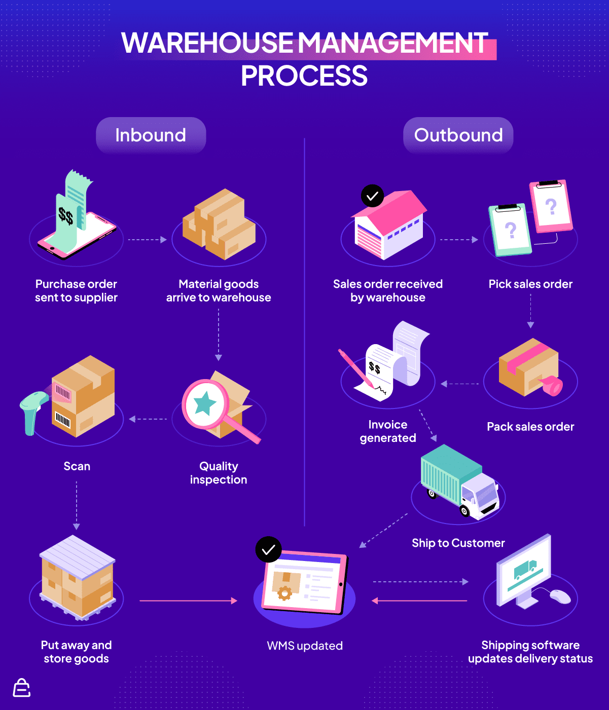 Warehouse Management Process Warehouse Management Process