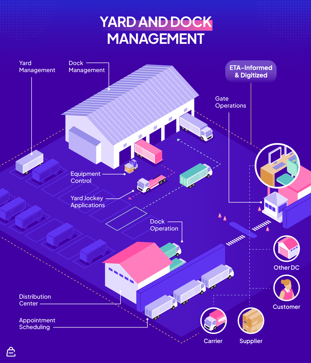 Yard and Dock Management Yard and Doc Management